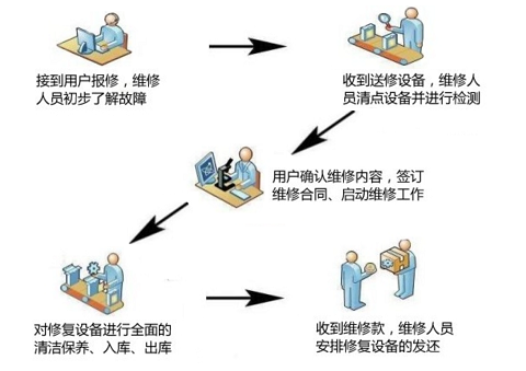 韋林工業(yè)內(nèi)窺鏡售后服務(wù)流程