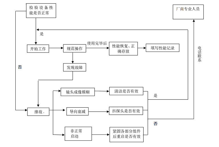 視頻孔探檢測(cè)的工作程序